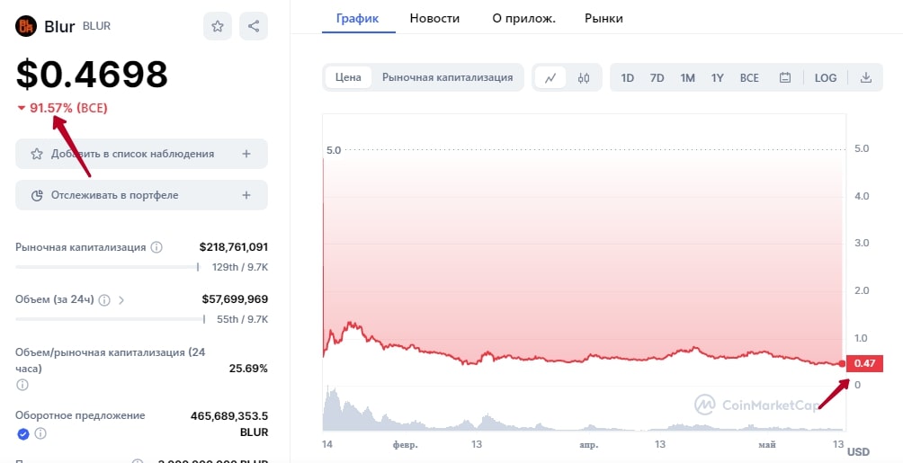 Blur Nft Marketplace график