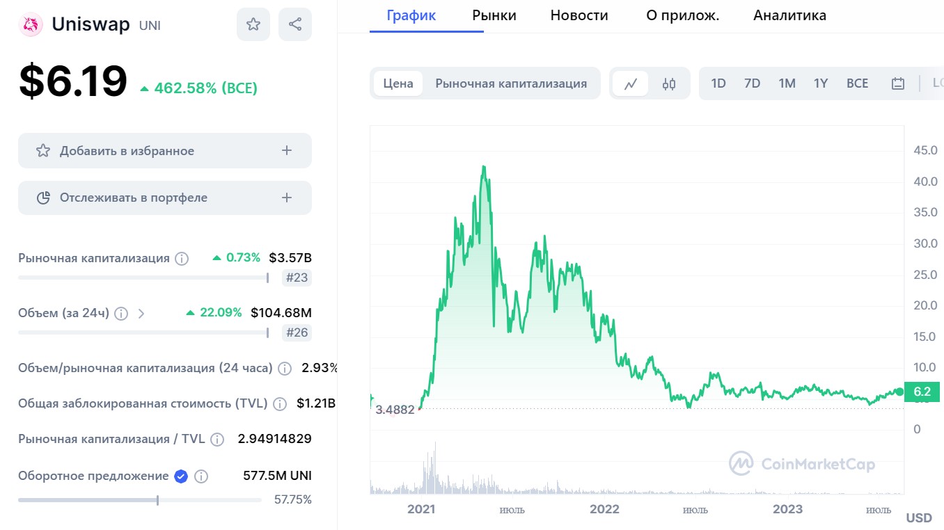 Uniswap Coin обзор