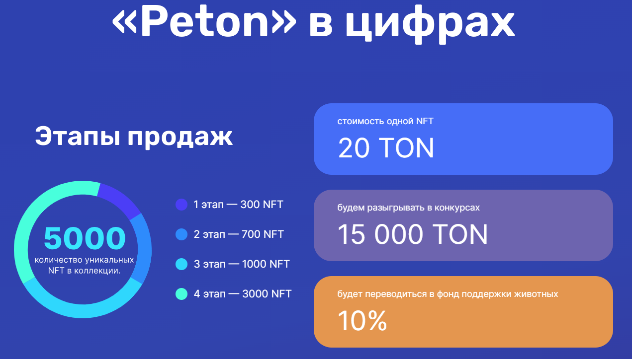 peton в цифрах