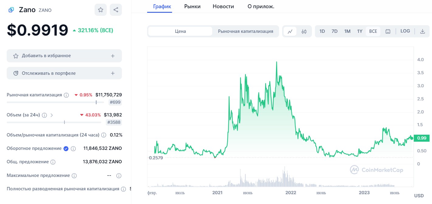 zano биржа