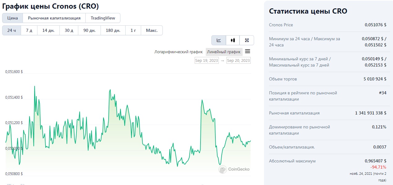 Стоимость Cronos Chain