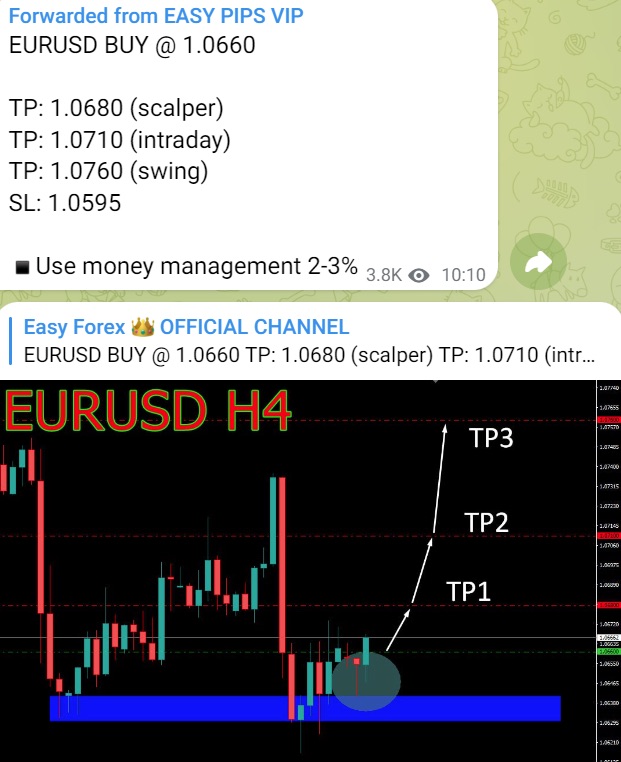 Торговые сигналы Easy Forex