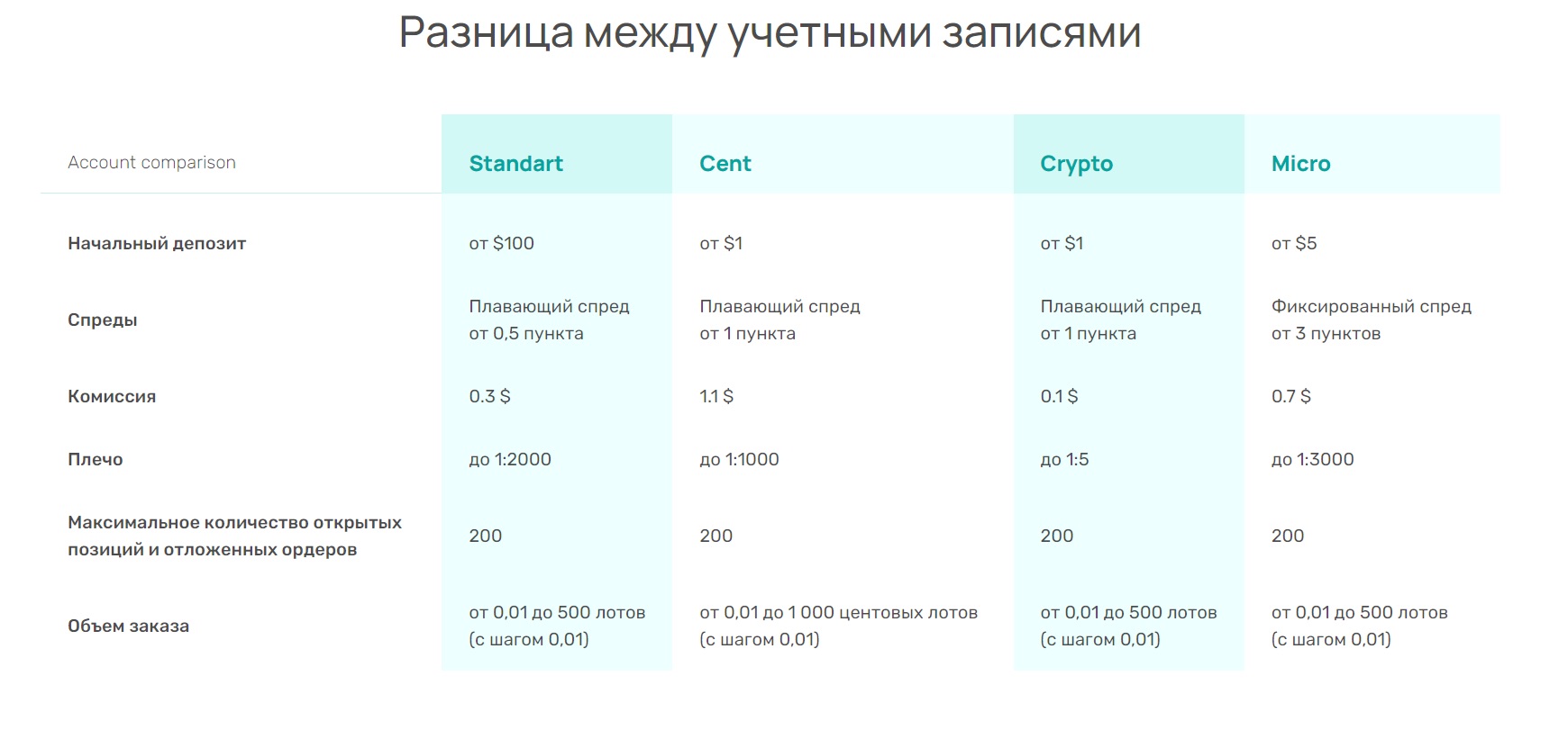 Разница между учетными записями Gainground live