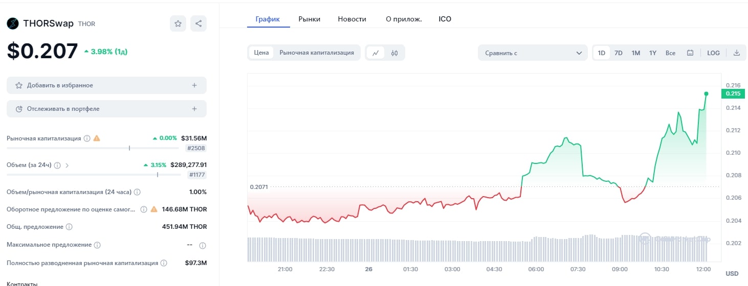 THORSwap Finance цена