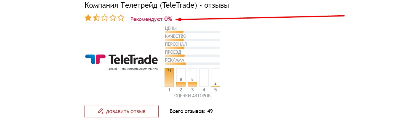 Отзывы о проекте Teletrade